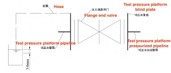 Plugging methods of Flange valves